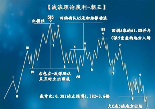 波浪理论迷们必须掌握的获利模式朝五