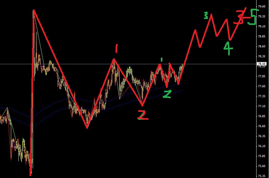 波浪理论实盘推演-美日进入一个缓和上涨