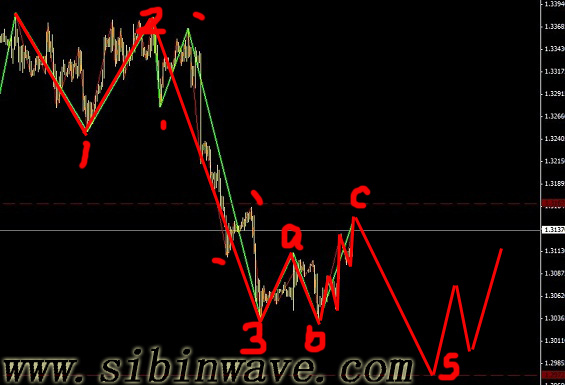 欧元刚刚完成一个强B浪，后面还有C5行情