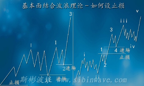 基本面高手必备:运用波浪理论设止损