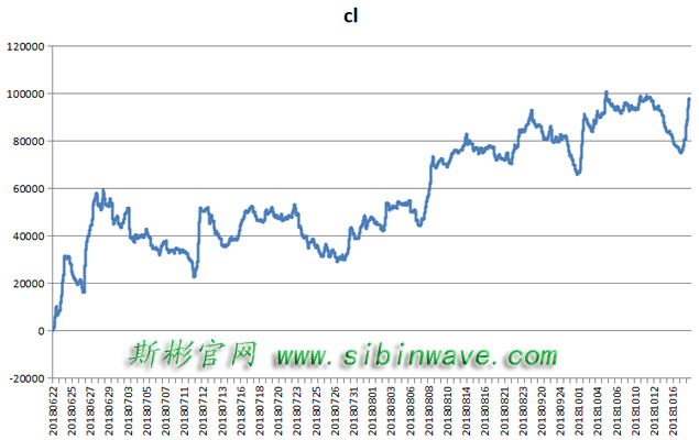 18年10月18号原油期货450万+10万美金实盘账号展示