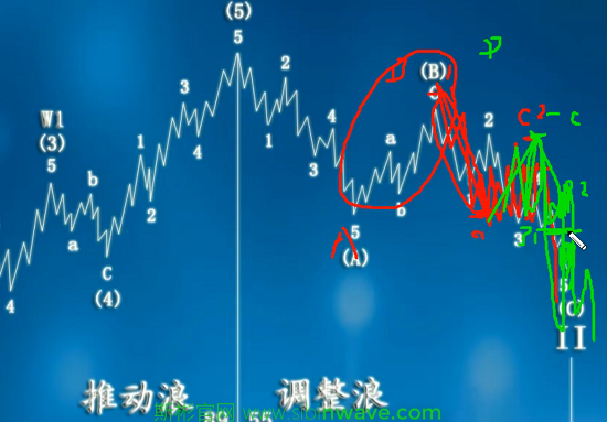 运用波浪理论实现短线盈利高级秘籍*C浪