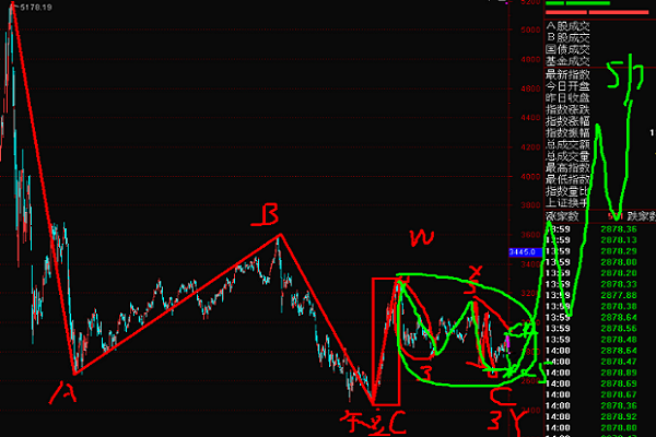 20年5月14号波浪理论上证指数+美股黄金天然气