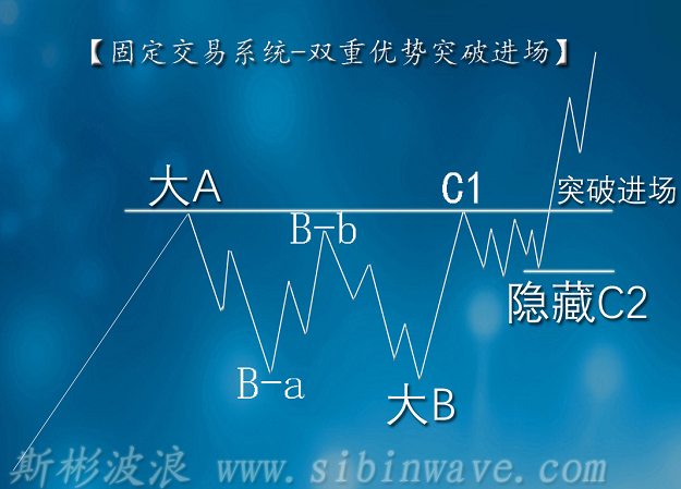 波浪理论中最快入门的高级短线突破系统2