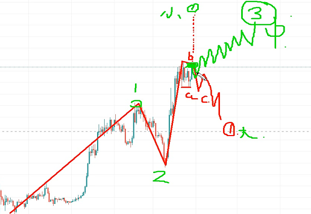 3月29号波浪理论比特币狠狠减仓+等待回调
