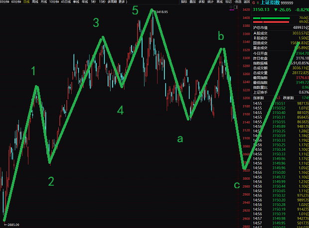 波浪理论分析上证指数预破3050