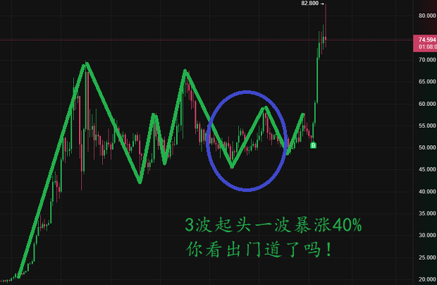 用波浪理论精准切入，实现一天盈利40%