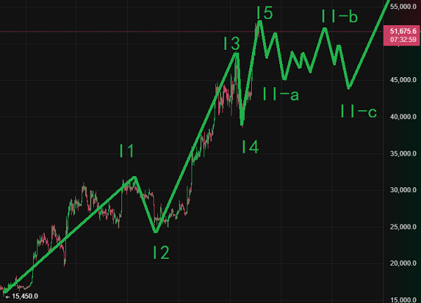 波浪理论分析比特币就要暴跌了？