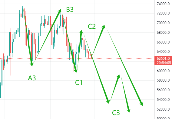 波浪理论分析比特币拳头还要收多久！？