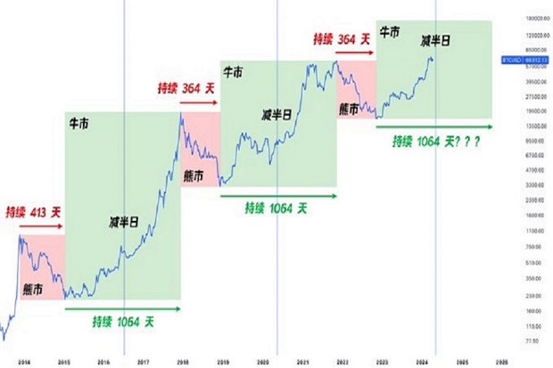 BTC减半之际的操作策略