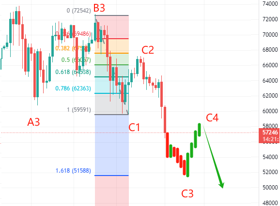 波浪理论分析比特币暴跌在空头C浪3