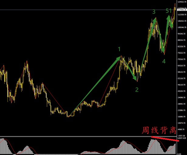 BTC到顶了吗，这么高怎么操作？