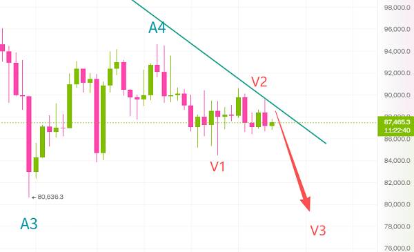 波浪理论分析比特币空头不好惹