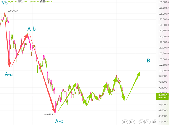 币圈突然快速下跌，是危险还是机会？