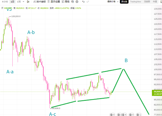 BTC突然有一波大的要来？抓住它！