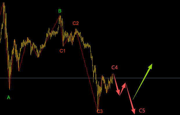 波浪理论分析黄金有一波5000点空头行情